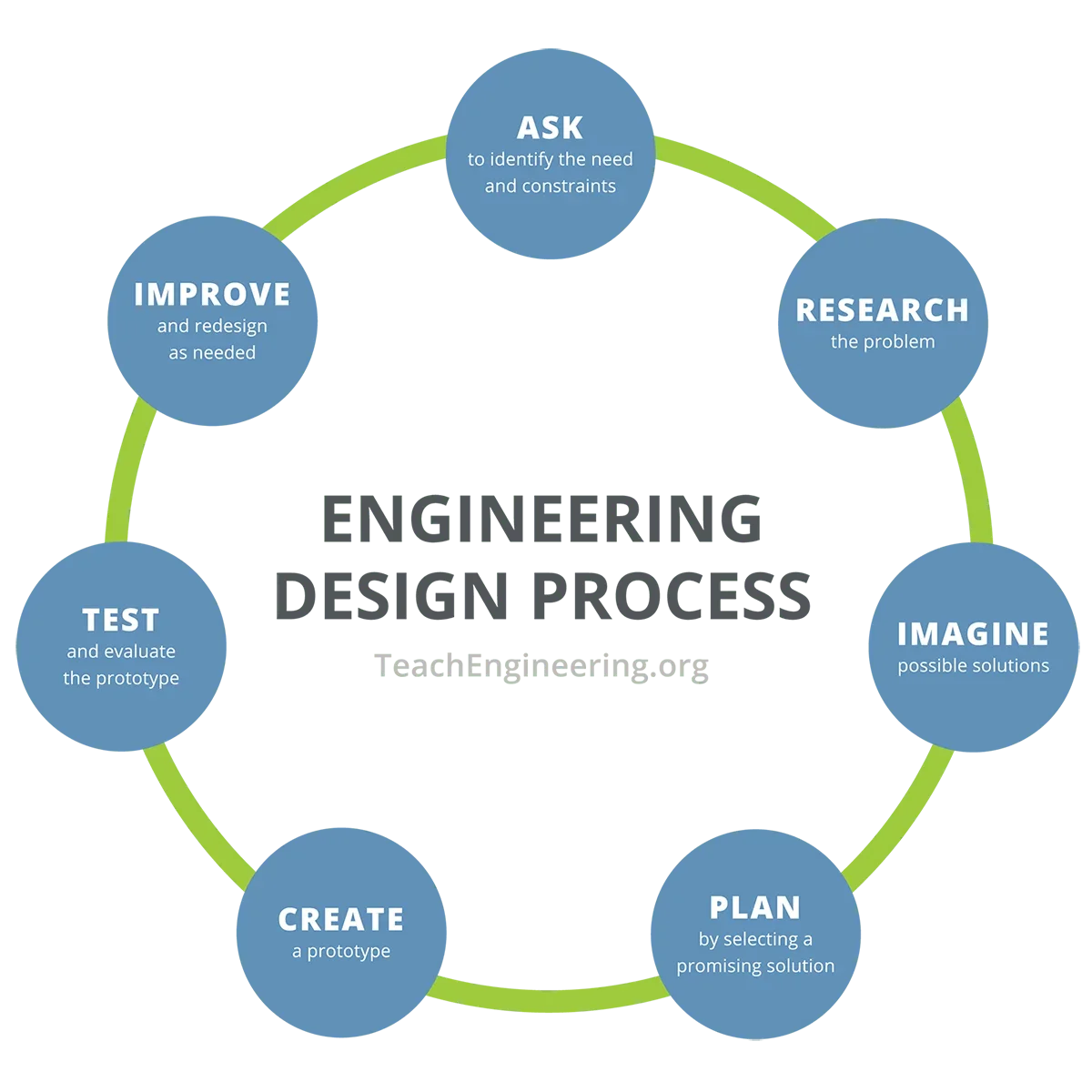 A diagram showing the steps of the Engineering Design Process.