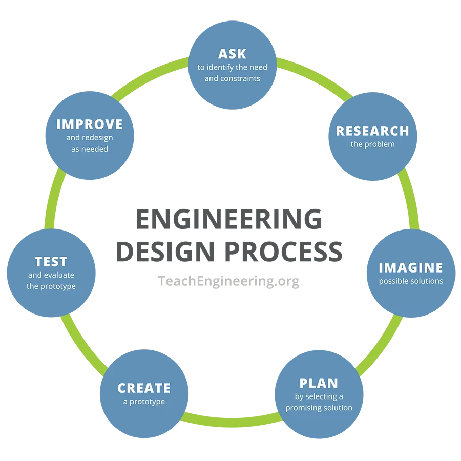 A circular image of the seven steps in the engineering design process, including: ask: identify the need and constraints; research: the problem; imagine: develop possible solutions; plan: select a promising solution; create: build a prototype; test: and evaluate prototype; improve: redesign as needed.