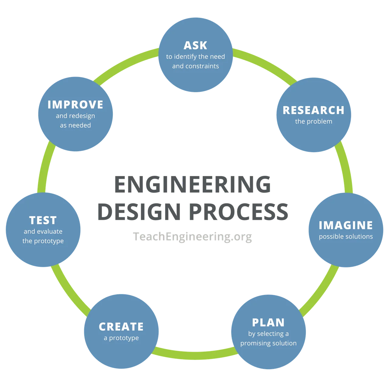 A circular diagram shows seven steps: 1) ask: identify the need & constraints, 2) research the problem, 3) imagine: develop possible solutions, 4) plan: select a promising solution, 5) create: build a prototype, 6) test and evaluate prototype, 7) improve: redesign as needed, step 1.