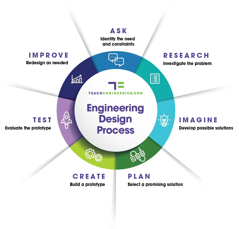 The Engineering Design Process.