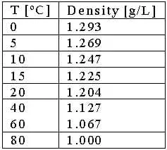 A table lists temperatures (0, 5, 10, 15, 20, 40, 60, 80 ºC) and densities (1.293, 1.269, 1.247, 1.225, 1.204, 1.127, 1.067, 1.000 g/liter).