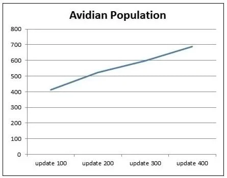 An Avida-ED-generated graph showing.an example of the impossible petri dish situation of a population curve rising above 500 — much larger than the carrying capacity of activity petri dishes.