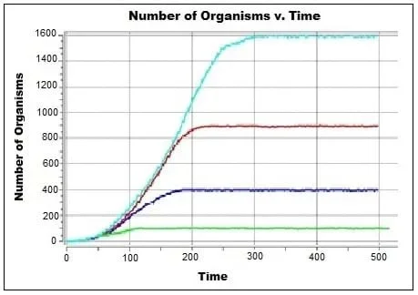 An Avida-ED-generated graph (number of organisms v. time) comparing four different sized population growth patterns. Each of the four differently colored lines begins similarly, but they separate and become horizontal at four distinctly different population totals.
