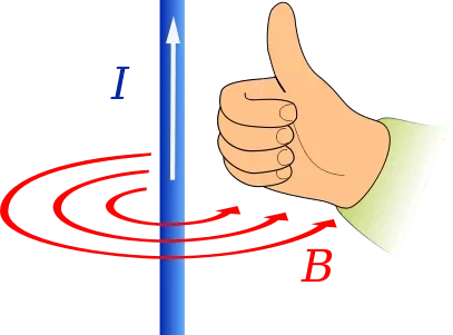 Drawing of a right hand with the fingers wrapped around a vertical blue wire with I labeling an upward pointing arrow.  Three circular red loops labeled B wrap around the wire below the hand in a counter-clock-wise direction.