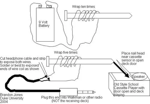 A line drawing shows a wire wrapped 10 times around a nail with its ends attached to a 9V batery. Cut headphone cable and strip to expose both wires. Solder or twist exposed ends of wire coil as shown. Place nail head near cassette sensor in open deck door. Plug male end of headphone cable into Walkman or other radio (not the receiving deck).