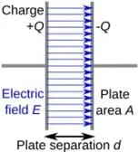 A schematic of a capacitor is shown. There are two plates represented as lines oriented vertically. They are connected to a wire on their left and right side, respectively, but do not touch. The left plate has +Q charge representing a buildup of positive charge, while the right plate has –Q, representing a buildup of negative charge. In between the two plate lines, there are arrows representing the electric field traveling between the plates. Each plate has a given area represented by A and a given separation, represented by d.