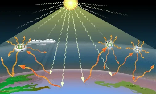 An illustration of the Earth, atmosphere, and sun with CO2, H20, and CH4 greenhouse gasses.