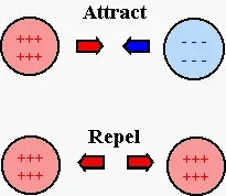 A drawing shows how like charges repel and opposite charges attract.