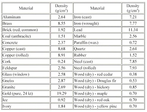 A blank six-column table with the headers: Team name, average number of drops for water, alcohol and oil, hypothesis, and test of hypothesis.