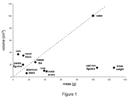 Example activity scatterplot, mass (g) vs. volume (cm3) with data points for cork, wood block, plastic figurine, rubber tire, aluminum block, rock, metal screw, cast iron figurine, brass weight and water.