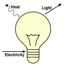 A cartoon drawing of a light bulb with electricity flowing in and heat and light flowing out