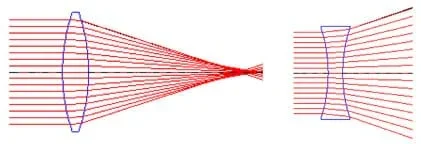 Side view drawings show 17 horizontal lines (left) passing through an oval-shaped lens, at which point the top lines bend down and the bottom lines bend up, meeting at a later point, and (right) passing through a concave lens, at which point the lines all spread further apart from each other.