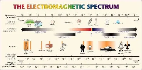 Diagram shows the common wave names, wavelength (with size examples), sources, frequency (waves per second) and energy of one photon (electron volts).