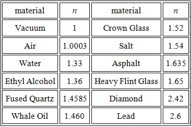 Table showing Refractive the index (n) for a variety of materials.