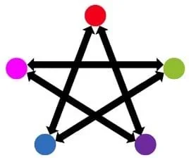 A red, pink, blue, purple and green circle are connected with 10 arrows. The red and blue are connected, the red and purple are connected, the pink and green are connected, the pink and purple are connected and the blue and green are connected.