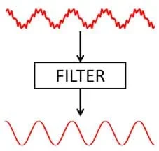 A diagram shows a rough, wavy red line (a noisy waveform) with an arrow to a filter and another arrow exiting the filter and pointing at the same wavy red line, now thinner and smoother (pure, filtered waveform).