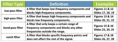 A three-column, four-row table lists four filter types: low-pass filter, high-pass filter, band-pass filter and notch filter, as well as their definitions and a list of slide and figure numbers of examples.