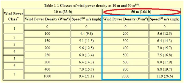 Table showing the classes of wind power density at 10 m and 50 m.