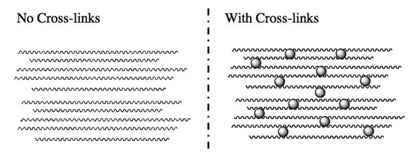Image comparing the different effect of cross-links within a polymeric material depending on the varying degree of cross-link. When there are no cross-links in a material (on the left), theses polymer chains can have a full range of motion within the polymeric material. Whereas (on the right), there is a higher degree of cross-linking causing the chain to be held tightly together making the material more rigid.