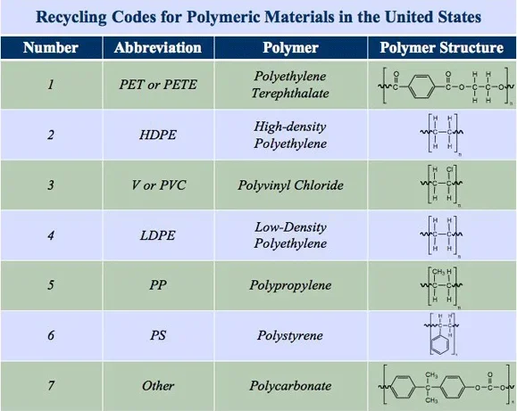 U.S. recycling codes (1 through7) for polymeric materials, including abbreviation, polymer name and chemical structure.