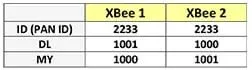 A three-column, four-row table shows the numbers used for a typical XBee installation. The ID (PAN ID), DL and MY identity addresses are provided for XBee 1 (2233, 1001, 1000) and XBee2 (2233, 1000, 1001).