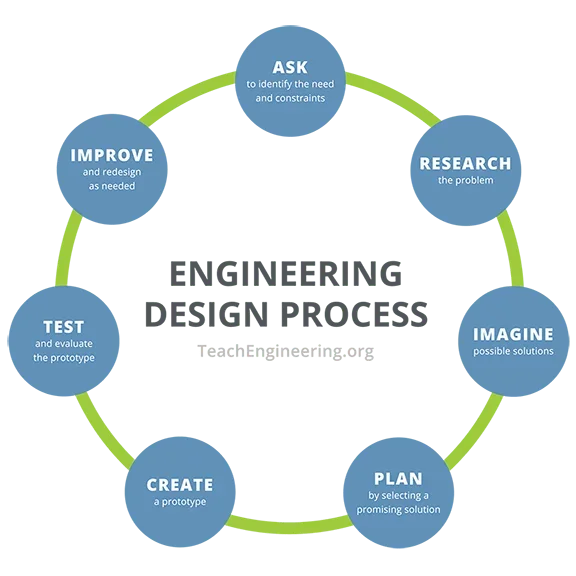 A graphic that explains each step of the Engineering Design Process.