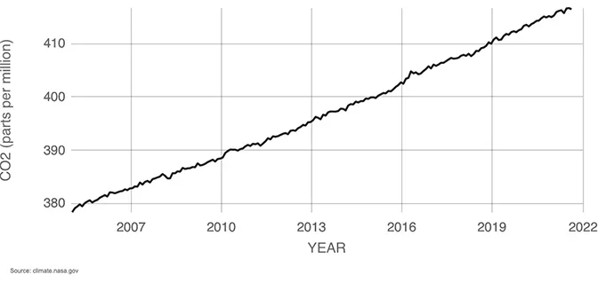 A graph showing the amount of CO2 in the atmosphere measured at the Mauna Loa Observatory in Hawaii from 2005 until the present.