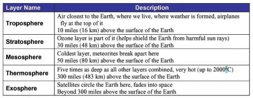 In table format, descriptions and distances of the troposphere, stratosphere, mesosphere, thermosphere and exosphere layers.