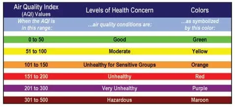 A table listing the associated color and level of health concern for six ranges of air quality index values.