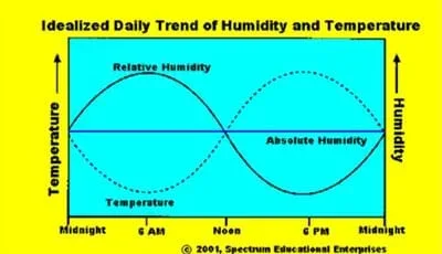 A graph shows both temperature and humidity on the y-axis vs. time (midnight to midnight) across the x-axis.