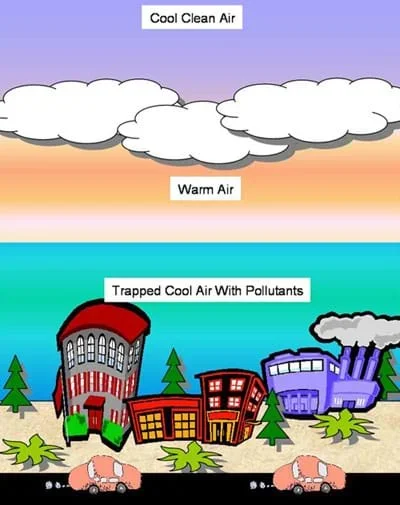 A diagram shows a layer of warm air between two layers of cool air trapping pollutants near the Earth's surface where people live.