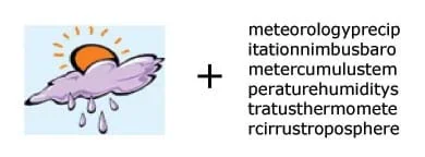 A drawing of a sun rising from a cloud with raindrops falling from it followed by a plus sign, followed by the words: meteorologyprecipitationnimbusbarometercumulstemperaturehumiditystratusthermometercirrustroposphere.