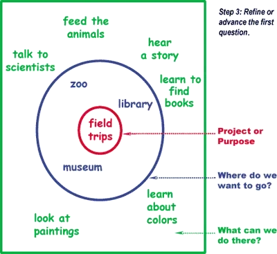 A diagram of concentric circles with "field trips" in the red area, "zoo, library and museum" in the blue area, and "talk to scientists, feed the animals, hear a story, learn to find books, look at paintings and learn about colors" in the green area.