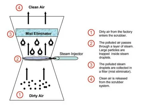 A diagram shows polluted air passing through a layer of steam. Large particles are trapped inside steam droplets. The polluted steam droplets are collected in a filter. Clean air is released.