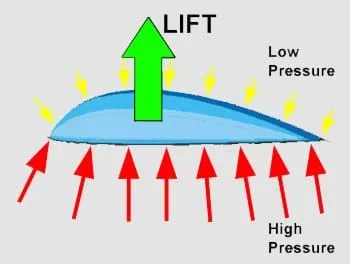 A colorful diagram shows large, red arrows (representing high air pressure) pushing up on a wing from below, while small, yellow arrows (representing low air pressure) are pushing down on the wing from above.  The result is one large, green arrow, which represents the lifting force, pointing upwards.