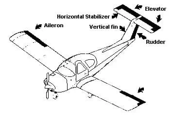 A black and white drawing of an airplane with key components labeled: aileron (movable back ends of each wing), horizontal stabilizer (fixed horizontal fin at the very top of the airplane's tail), vertical fin (vertical tail piece that connect the airplane body to the horizontal stabilizer), elevator (a moveable airfoil at the rear end of the horizontal stabilizer), and rudder (moveable airfoil at the rear end of the vertical stabilizer).