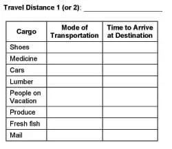 A three column table with eight rows. Column headers are: cargo, mode of transportation, and time to arrive at destination. The cargo rows are: shoes, medicine, cars, lumber, people on vacation, produce, fresh fish, mail.