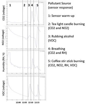 A screen capture shows four graphs of data from this activity, along with explanations. Data is plotted to show sensor responses during five phases: sensor warm up (phase 1) and four pollutant sources. Phases 2-5 are: burning tea light (votive) candle = CO2 and NO2; rubbing alcohol = VOC; breathing = CO2 and RH; burning wooden coffee stir stick = CO2, NO2, RH, VOC.