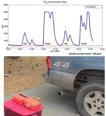 A photograph shows a low-cost air quality monitor (a Pod; looks like two small plastic tackle boxes) placed on a box behind a truck tailpipe to capture emissions data. Above the photo is a graph that plots carbon dioxide measured in emissions for four vehicles; the plotted line shows that two trucks have much higher emissions than two cars.