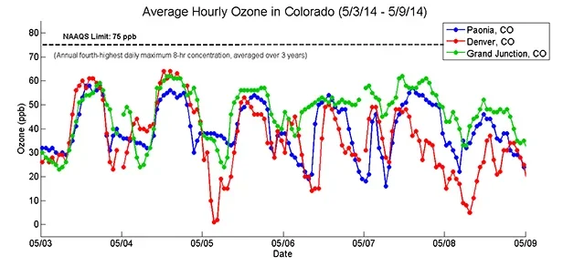 A graph shows a time series plot of the “average hourly ozone in Colorado, May 3-9, 2014,” which is the variable ozone levels in three Colorado cities (Paonia, Denver, Grand Junction) over the course of a week. The blue, red and green lines show similar patterns, going up and down daily.