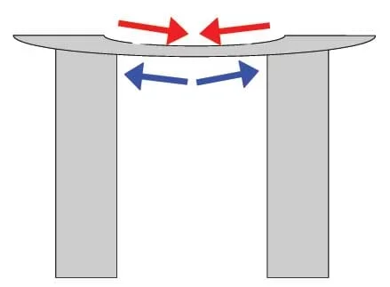 Line drawing shows red arrows where compressive forces push on the top of a beam bridge and blue arrows where tensile forces act along the bottom of the bridge