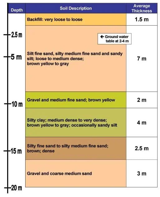 A chart delineates six different layers of soil between 0 to 20 meters below ground surface. Example from 8.5 to 10.5 m: Gravel and medium fine sand; brown yellow. Ground water table at 2-4 m.