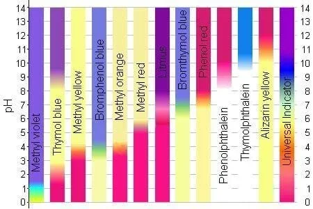 A picture of the colors of various pH indicators at a variety of pH values.