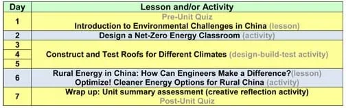 Day 1: Pre-Unit Quiz and Introduction to Environmental Challenges in China lesson; Day 2: Design a Net-Zero Energy Classroom activity; Days 3-5: Construct and Test Roofs for Different Climates design-build-test activity; Day 6: Rural Energy in China: How Can Engineers Make a Difference? lesson, Optimize! Cleaner Energy Options for Rural China activity; Day 7: Wrap up: Unit summary assessment (creative reflection activity), Post-Unit Quiz.