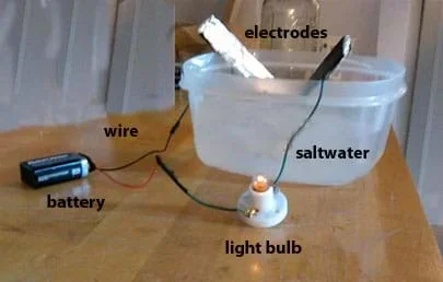 On a workbench, a 9-volt battery wired to a miniature light bulb socket and electrodes submerged in a tub of saltwater, with the light bulb on.