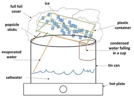 Sketch shows a tin can containing some saltwater, sitting on a hot plate. Arrows show evaporated water moving up onto the bottom of a foil-covered plastic container of ice, which cools the vapor into water, and is angled to direct the clean water into a cup.