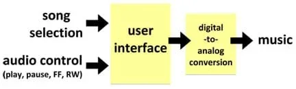 A box labeled "user interface" with two input arrows going in, "song selection" and "audio controls." An arrow from the "user interface" box leads to a second box labeled, "digital to analog conversion," from which a final output arrow departs, labeled "music."