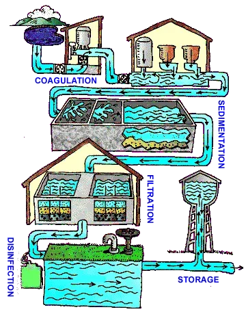 Drawing shows steps of coagulation, sedimentation, filtration, disinfection and storage.