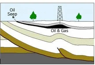 A cutaway diagram shows brown, white and gray layers  under the Earth's surface, as well as a black layer (oil & gas deposit), into which an oil well drills.
