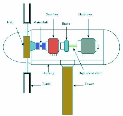 A schematic drawing of the internal structure of a wind turbine. The blades are connected to the main shaft, then the gear box, and the generator.
